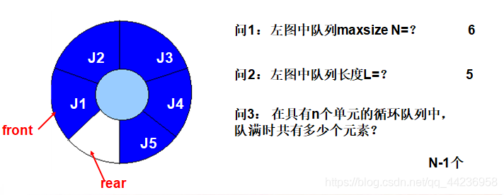 c语言 队列定义.顺序队列,循环队列,链队列结构(详细的)_顺序队列的类型定义_02