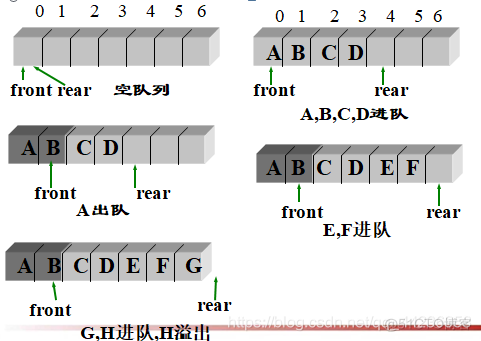 队列的定义，存储实现及运算 c语言_c语言队列_03