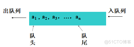 队列的定义，存储实现及运算 c语言_顺序队列