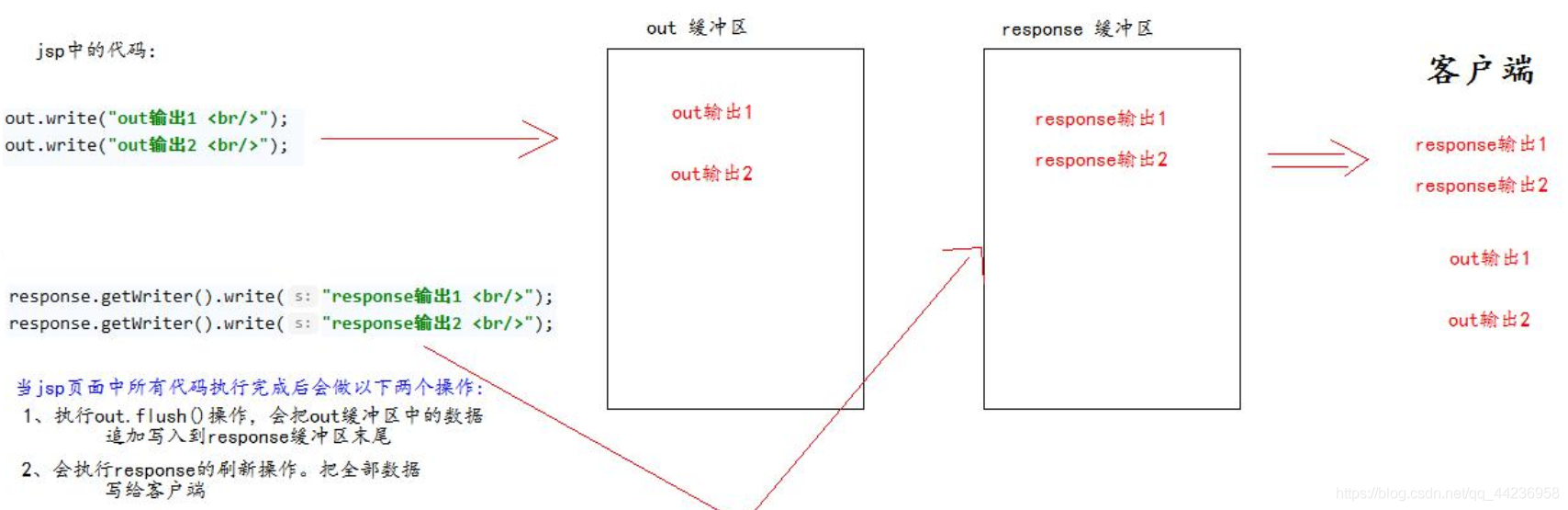 JavaWEB-04-----JSP--- jsp 九大内置对象---jsp 四大域对象--JSP和Servlet是什么关系？_java_02