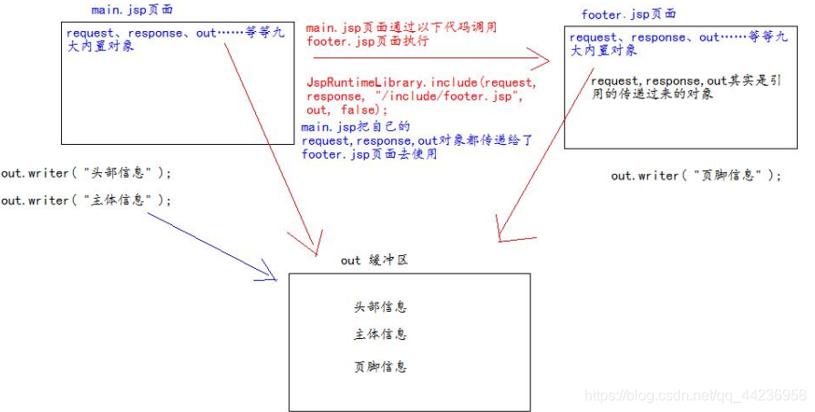 JavaWEB-04-----JSP--- jsp 九大内置对象---jsp 四大域对象--JSP和Servlet是什么关系？_web_03