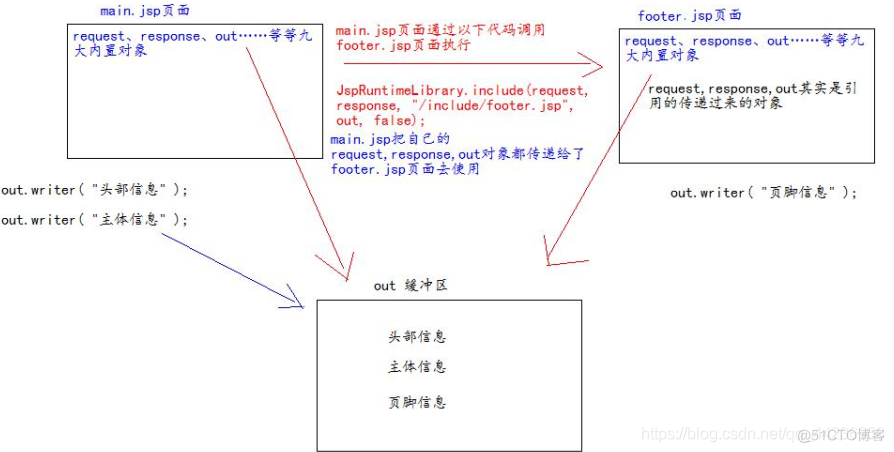 JavaWeb-03--jsp- 九大内置对象-四大域对象_web_03