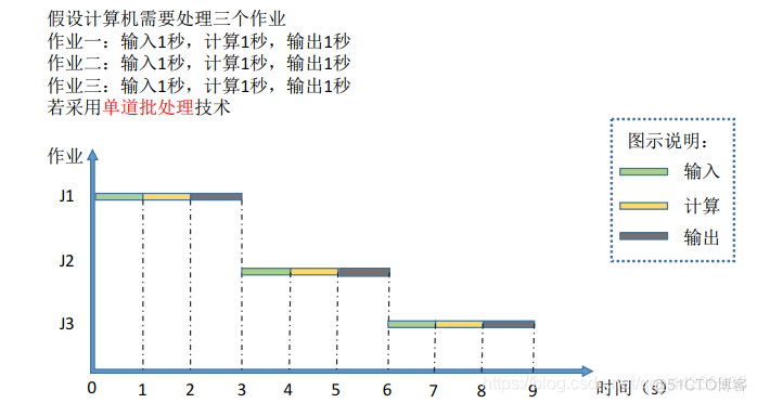 操作系统-1.1_3操作系统的发展与分类_批处理