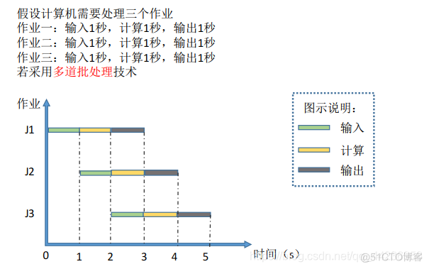 操作系统-1.1_3操作系统的发展与分类_批处理_02