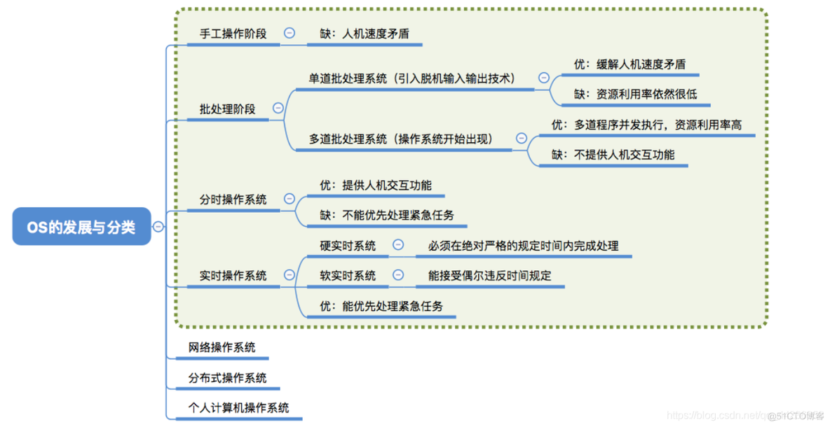 操作系统-1.1_3操作系统的发展与分类_操作系统_04