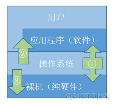 操作系统-1.1_1概念功能和目标_程序接口_02