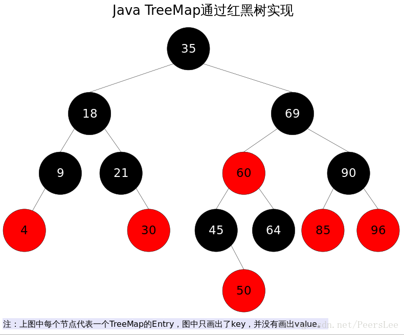 Java - java.util.TreeMap（红黑树）_红黑树