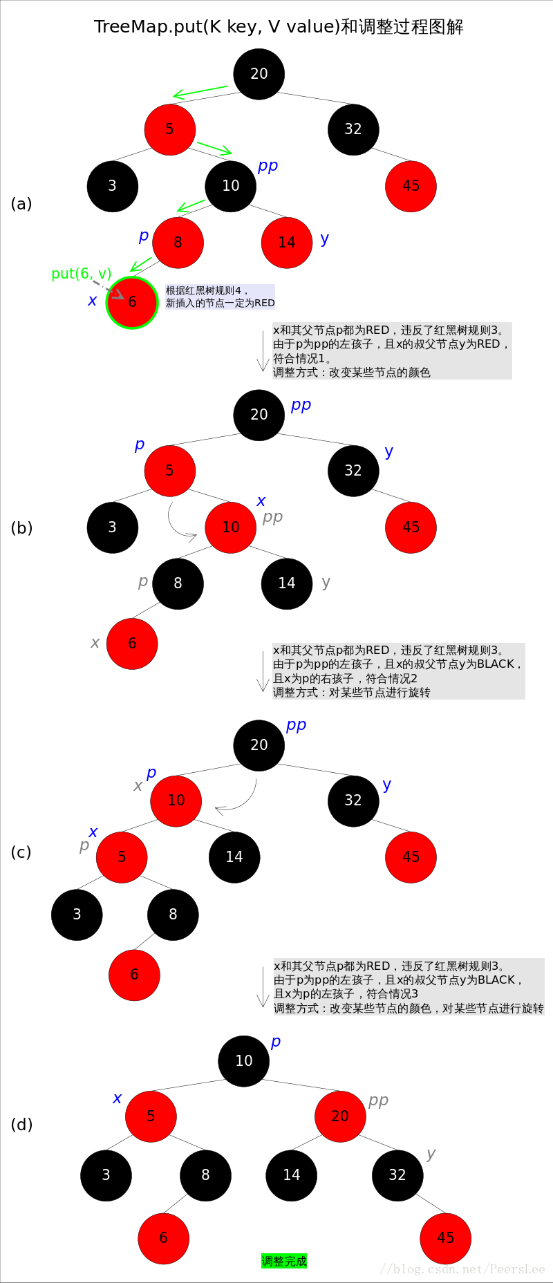 Java - java.util.TreeMap（红黑树）_子树_06