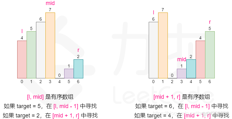 LC033-LC081-LC153-LC154--搜索旋转排序数组(二分查找)_二分法