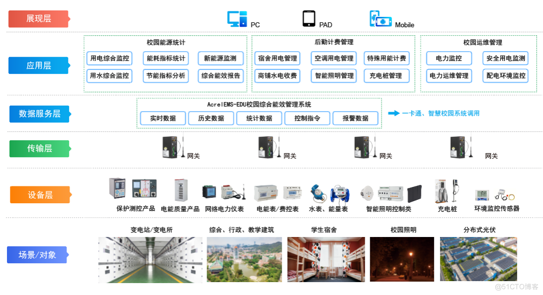 高校用电现状及节电方案_数据_02