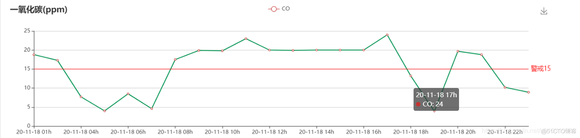 echart 设置折线红色警戒线_初始化