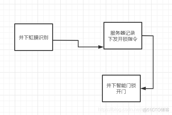 智能虹膜门禁系统开发整理总结_虹膜识别