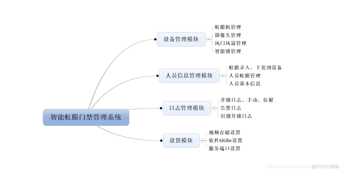 智能虹膜门禁系统开发整理总结_智能虹膜门禁管理系统_02