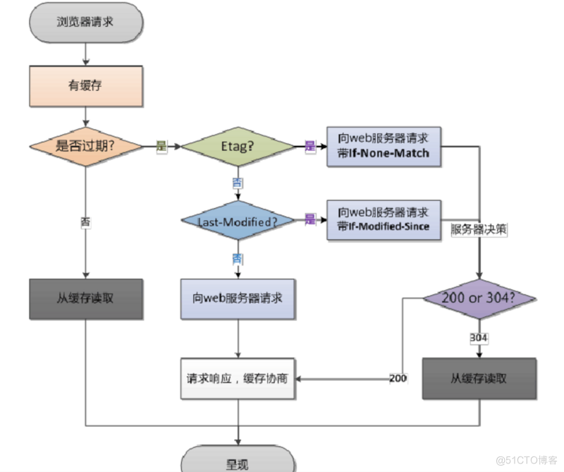 一文总结HTTP缓存_http_02