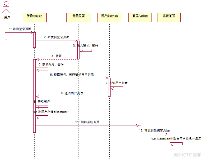 UML入门以及Plant UML工具介绍_类图_02