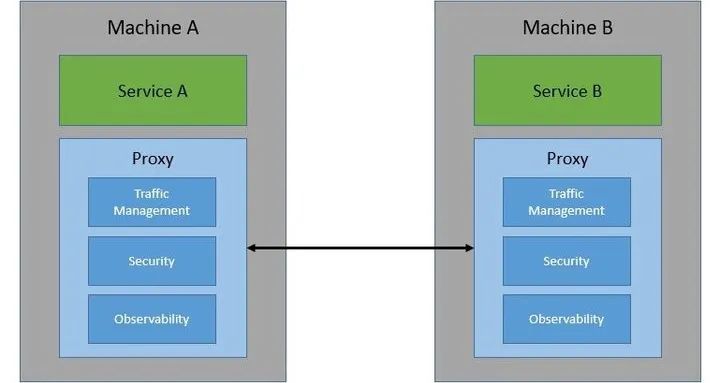 详解 Istio 服务网格_应用程序_02