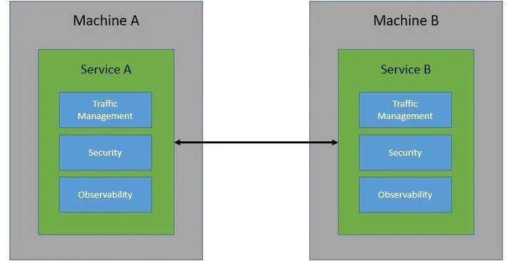 详解 Istio 服务网格_java