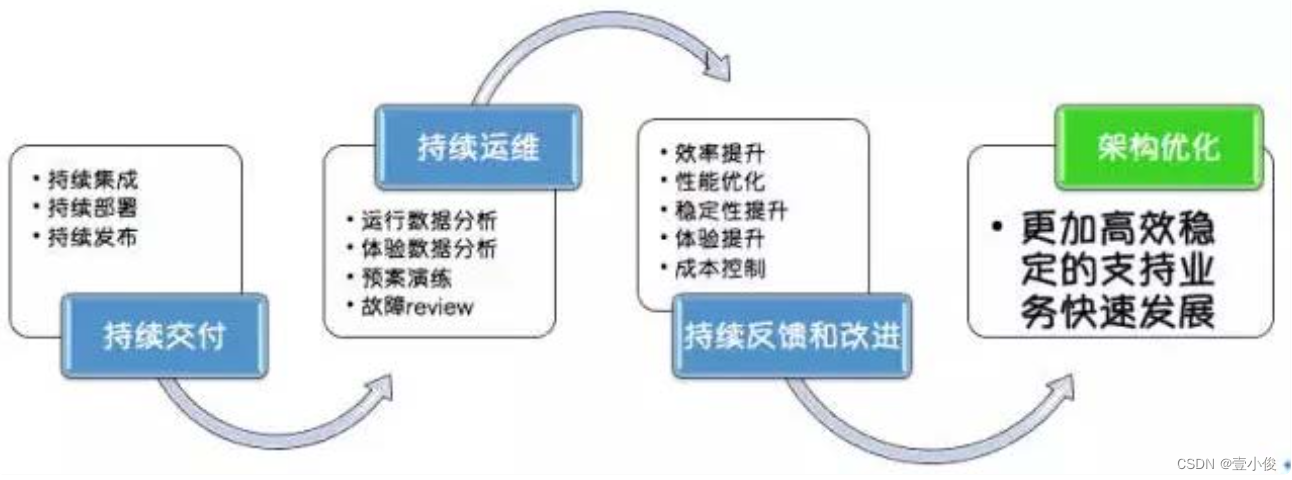 运维需要懂产品和运营吗?_数据