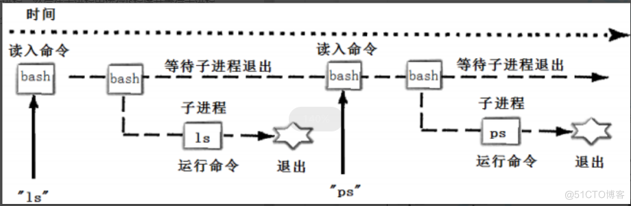 [ Linux ] 手动实现一个简易版的shell_模拟实现