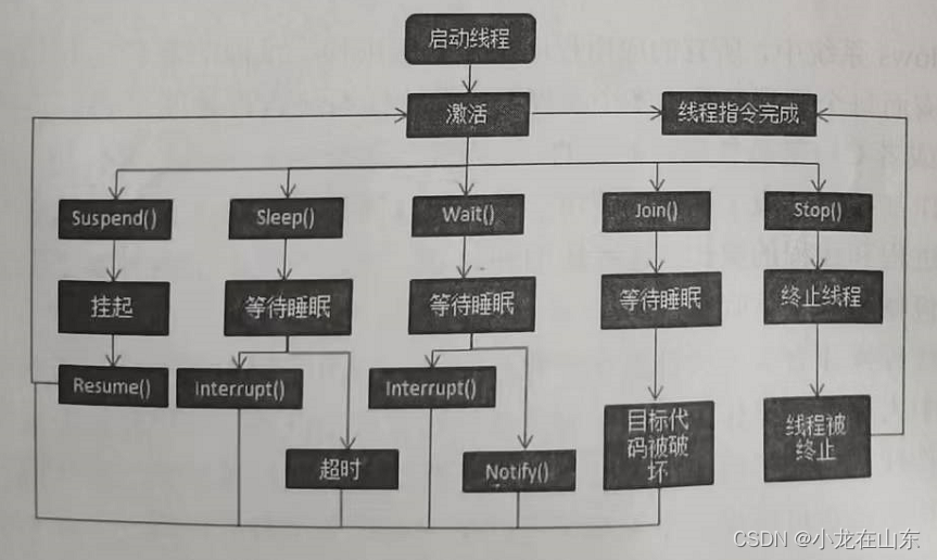 C#使用线程和线程同步_java