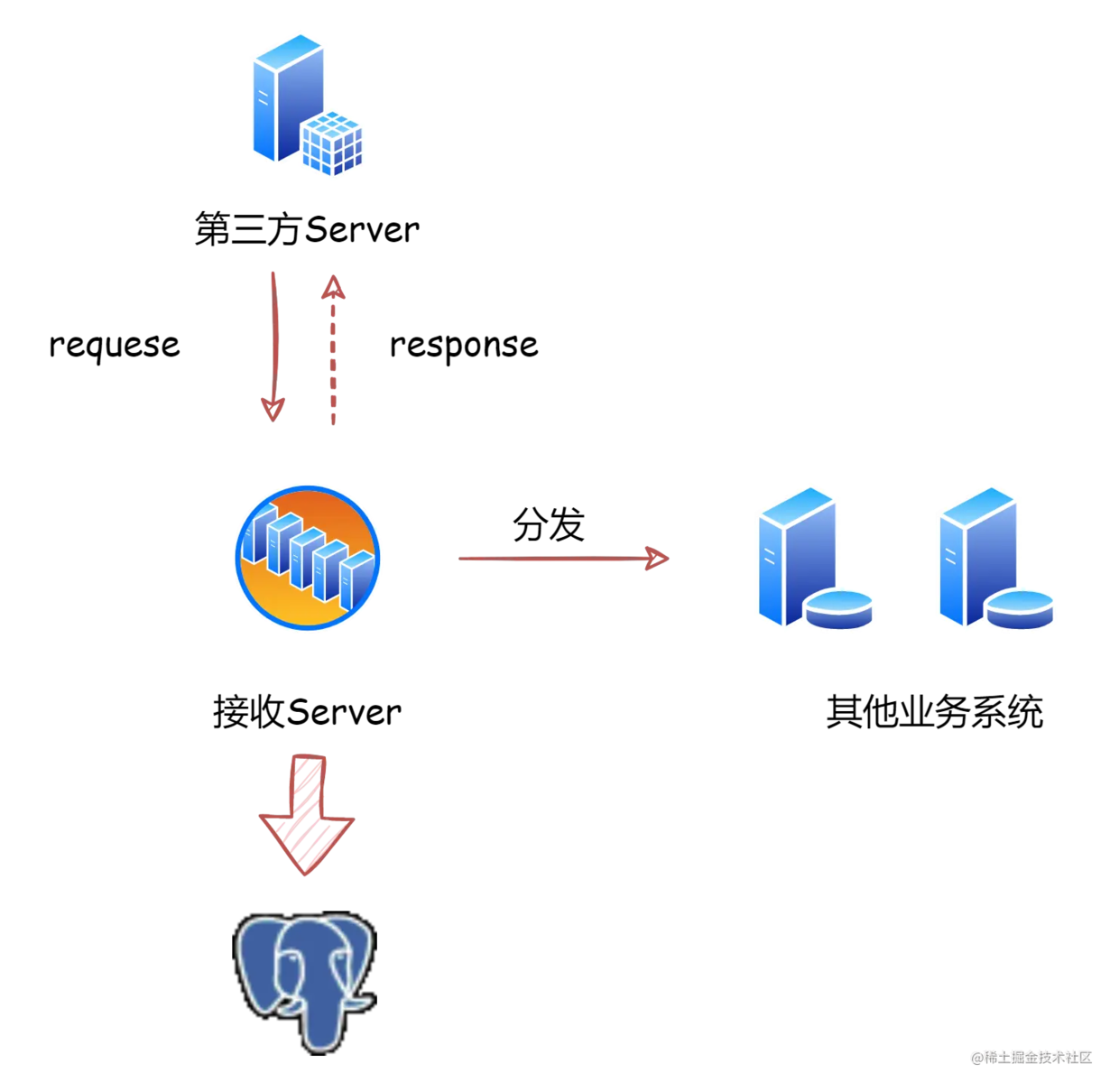 一种接入第三方数据的中间服务设计方案_json