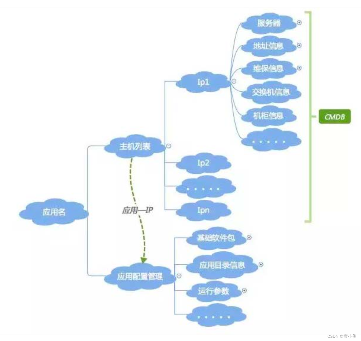 有了CMDB，为什么还需要应用配置管理?_机柜_03