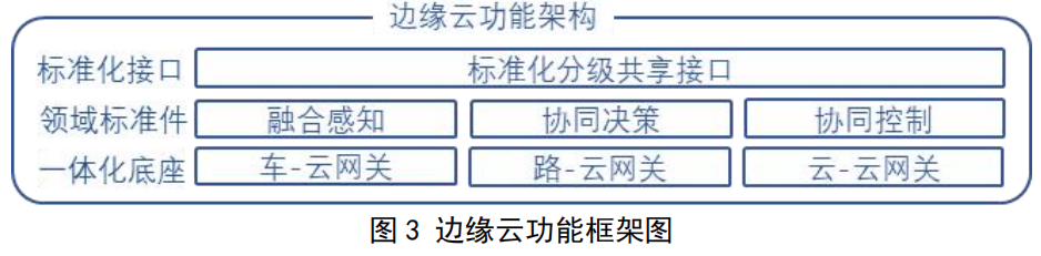 智能网联汽车云控系统第1部分：系统组成及基础平台架构_自动驾驶_03