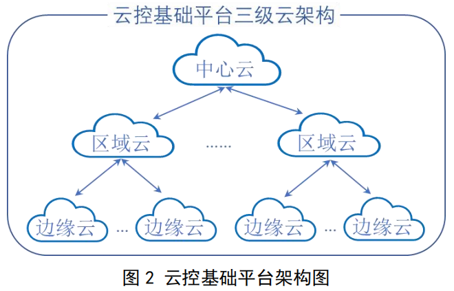 智能网联汽车云控系统第1部分：系统组成及基础平台架构_数据_02