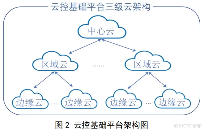 智能网联汽车云控系统第1部分：系统组成及基础平台架构-汽车开发者社区
