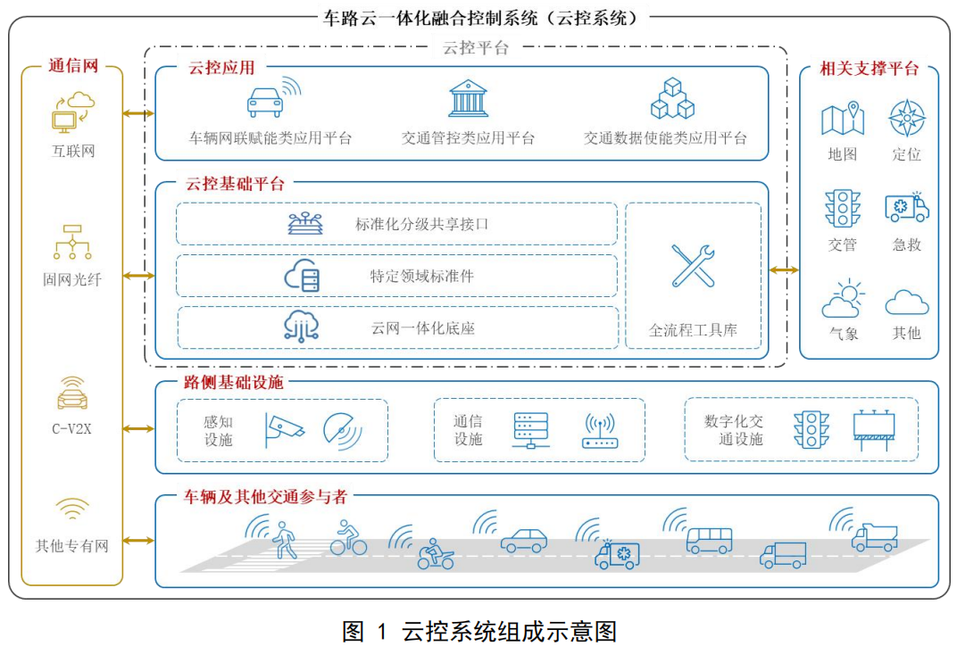 智能网联汽车云控系统第1部分：系统组成及基础平台架构_自动驾驶