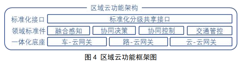 智能网联汽车云控系统第1部分：系统组成及基础平台架构_数据分析_04