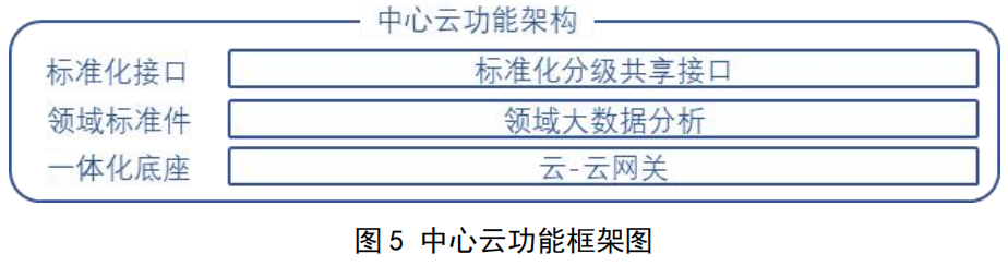 智能网联汽车云控系统第1部分：系统组成及基础平台架构_自动驾驶_05