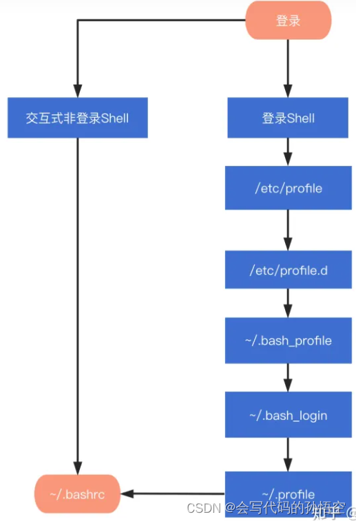 ubuntu环境变量设置_bash