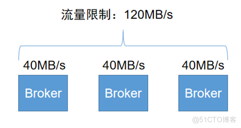 技术探究｜Apache Pulsar Tenant 和 Namespace 级别限速使用与实现_python