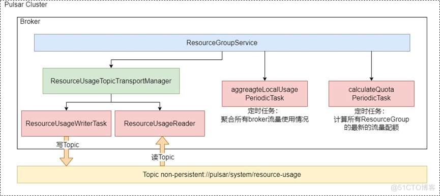 技术探究｜Apache Pulsar Tenant 和 Namespace 级别限速使用与实现_python_08