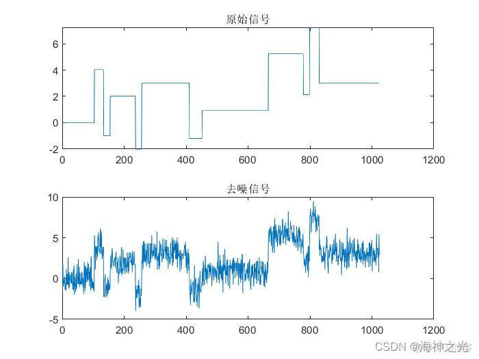 【数字信号去噪】基于matlab小波阙值数字信号去噪和求信噪比【含Matlab源码 2191期】_算法_19