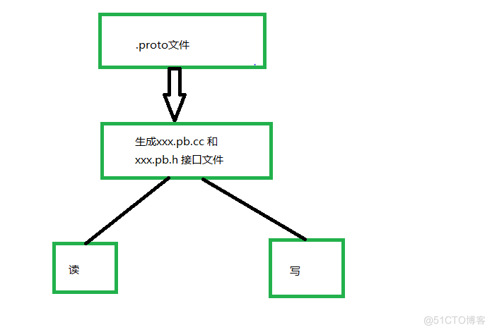 Ubuntu16.04安装使用protobuf2(一)_1024程序员节