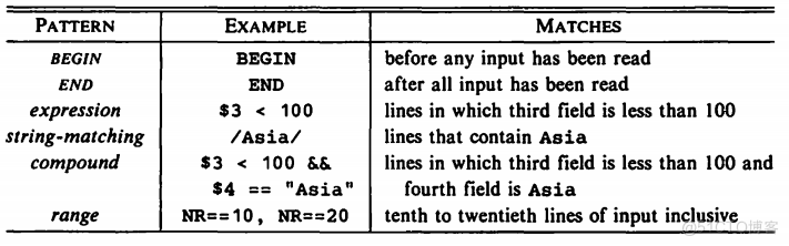 AWK编程语言笔记第二章：语法结构_git_02