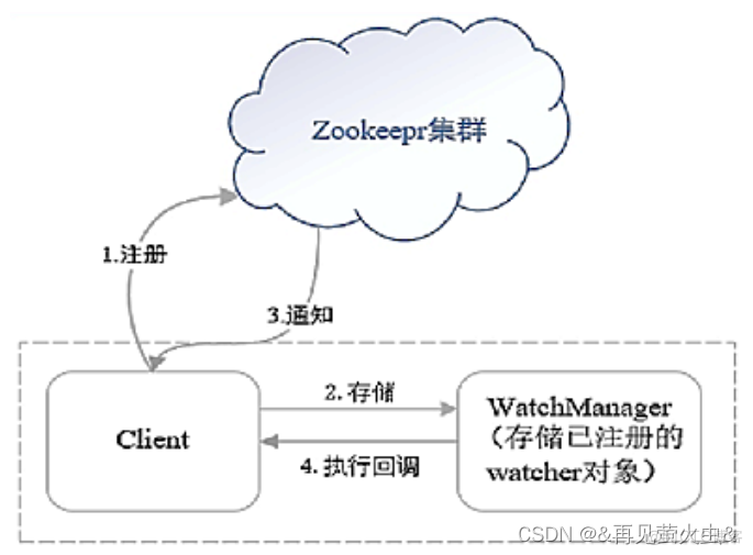 02-分布式协调服务ZooKeeper_大数据_08