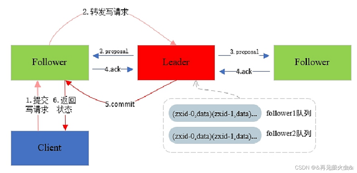 02-分布式协调服务ZooKeeper_分布式_06