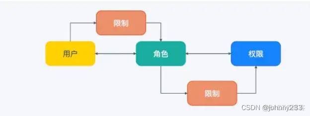 权限系统设计_用户管理_04