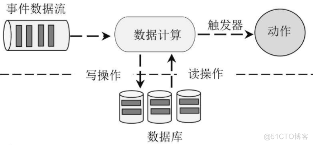 《Offer来了：Java面试核心知识点精讲(框架篇)》读书笔记_flink_04