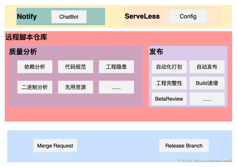 网易严选APP工程架构演进_解耦_08