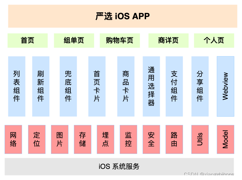 网易严选APP工程架构演进_架构_06