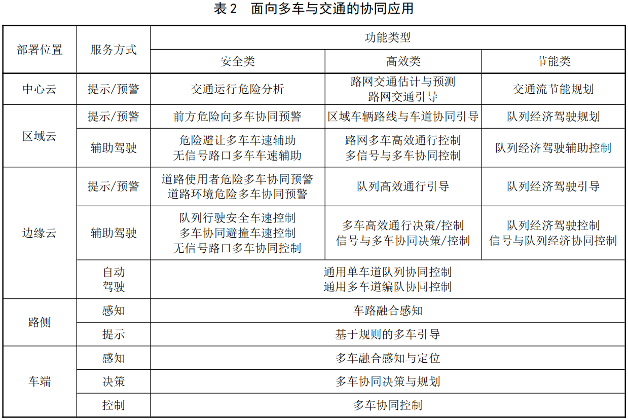 智能网联汽车云控系统第5部分：平台服务场景规范_人工智能_03