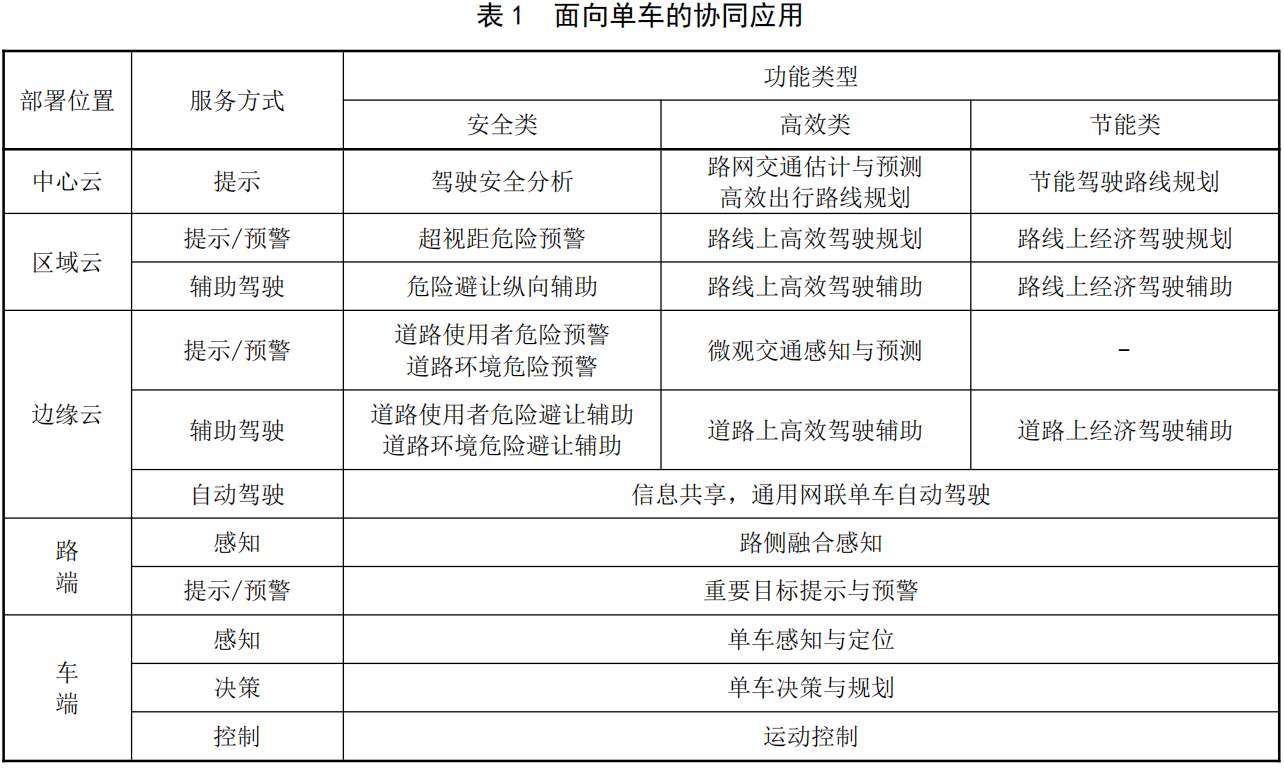 智能网联汽车云控系统第5部分：平台服务场景规范_数据_02