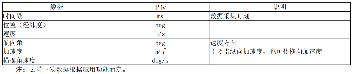 智能网联汽车云控系统第5部分：平台服务场景规范_人工智能_05