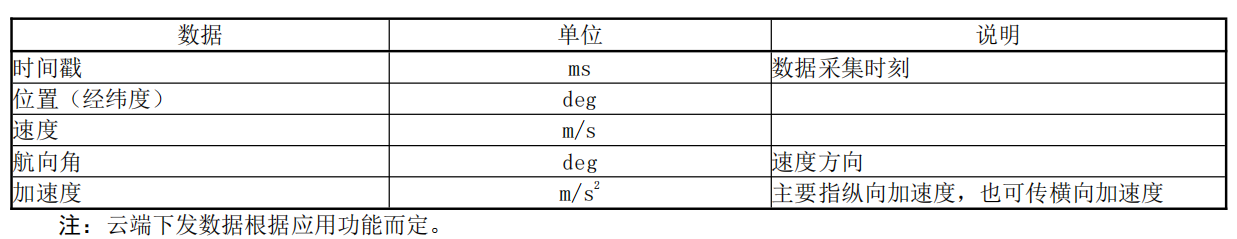 智能网联汽车云控系统第5部分：平台服务场景规范_数据_07