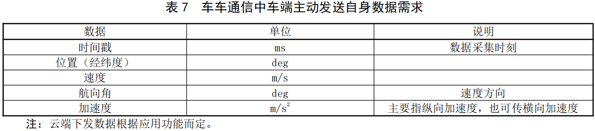 智能网联汽车云控系统第5部分：平台服务场景规范_人工智能_08