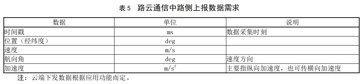 智能网联汽车云控系统第5部分：平台服务场景规范_自动驾驶_06